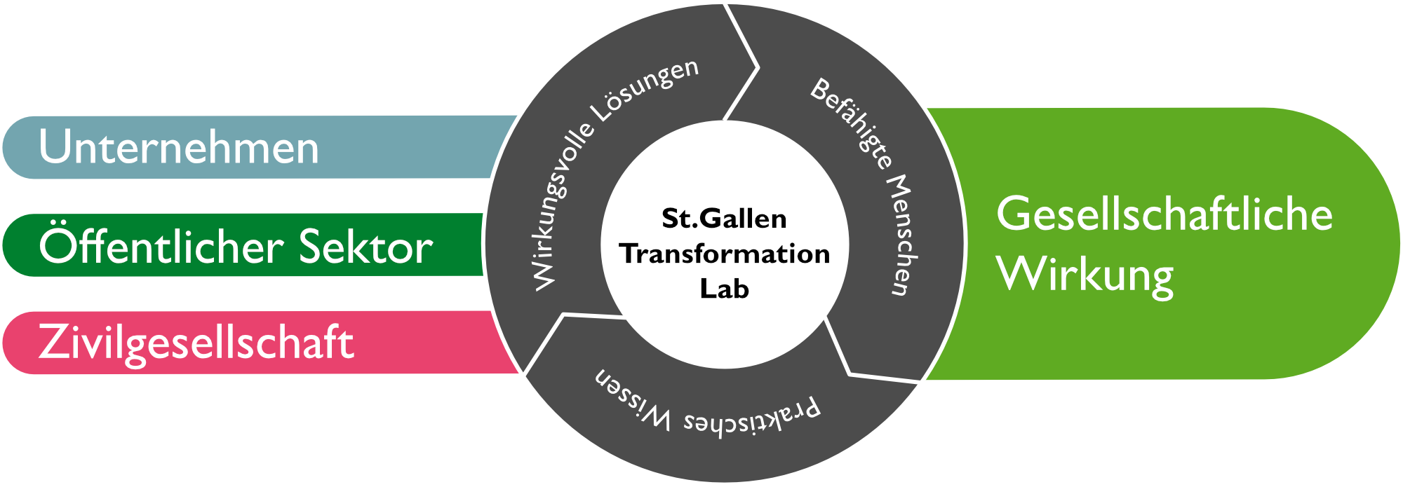 Gesellschaftliche Wirkung
